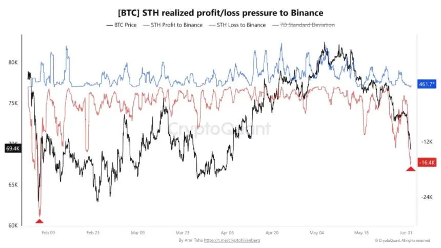 Bitcoin STH Realized Profit/Loss Pressure to Binance | Source: CryptoQuant