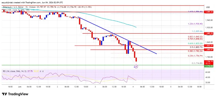 Ethereum (ETH/USD) hourly price chart showing bearish trend line and key levels