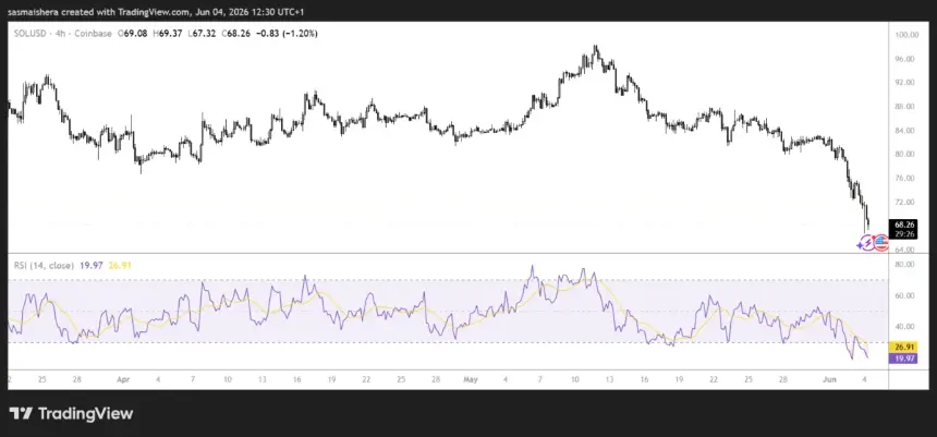 SOLUSD 4H Chart