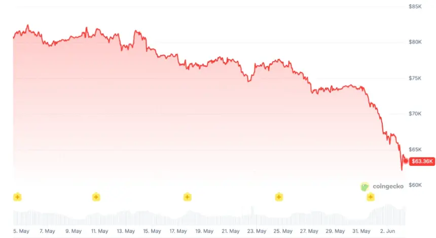 Chart showing Bitcoin price dipping below $63,000