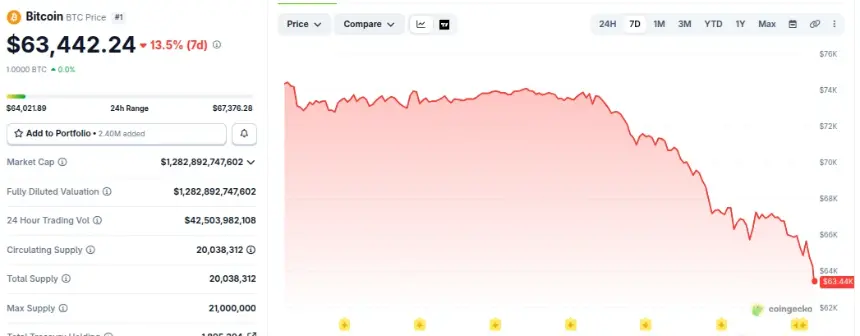 Bitcoin (BTC) Price Performance. Source: CoinGecko