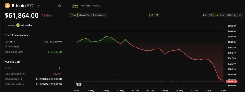 Bitcoin (BTC) Price Performance. Source: BeInCrypto Markets