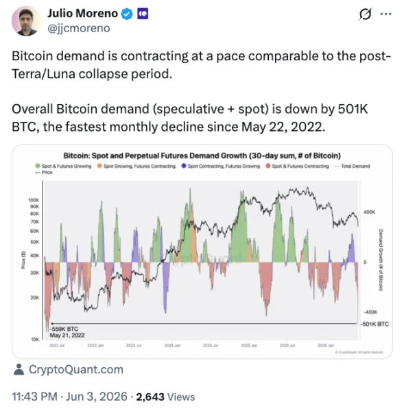 Chart illustrating the drop in Bitcoin demand