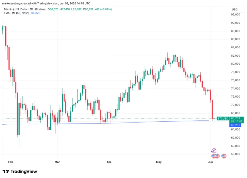 Bitcoin one-day chart with 50-month EMA