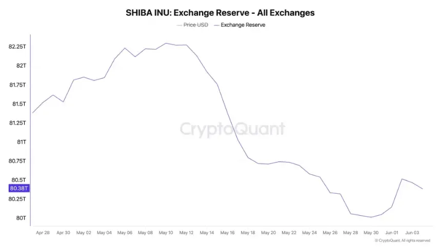 SHIB Exchange Reserves chart