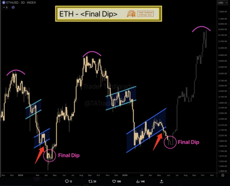 Chart showing Ethereum's historical price pattern comparison