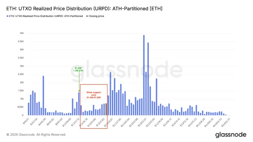 Ethereum Entity-Adjusted URPD chart from Glassnode
