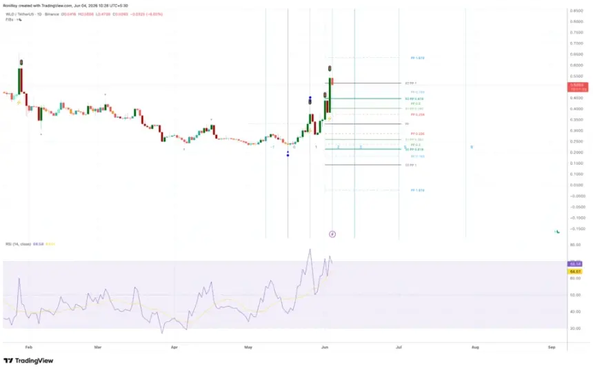 WLD 1-day price chart from TradingView.