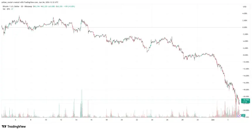 Bitcoin one-month price chart