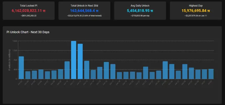 Pi Network token unlock schedule showing 163.6 million PI set to unlock over the next 30 days.