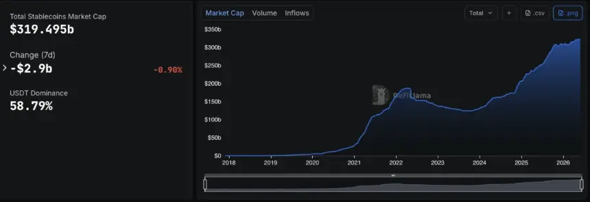 Stablecoin market chart showing growth to $319.5 billion