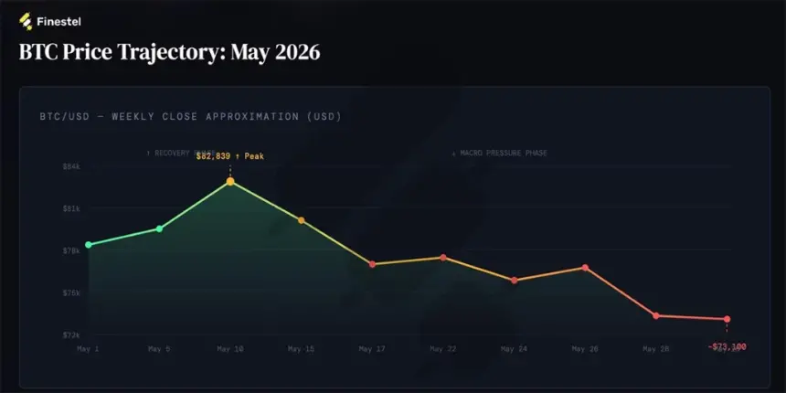Bitcoin price trajectory for May.