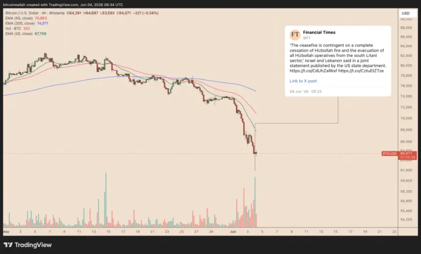 Bitcoin four-hour price chart showing a dip and rebound