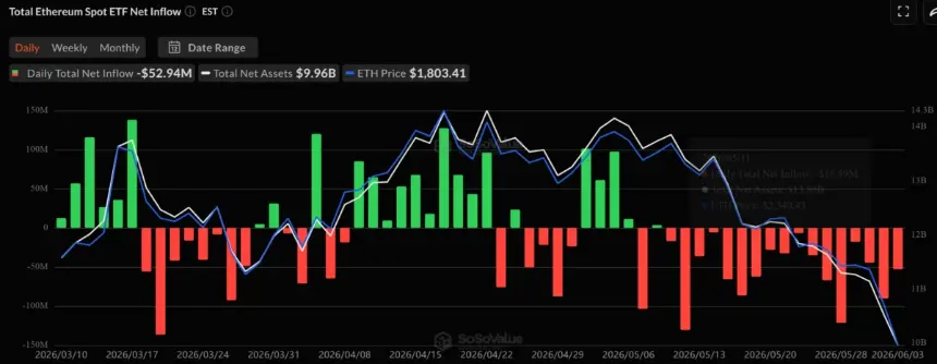 Ethereum ETF Flows