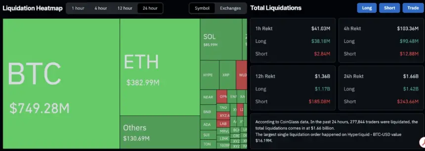Chart showing Bitcoin price drop and liquidation data
