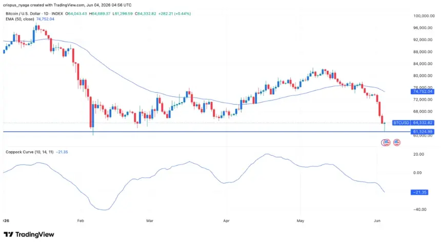 Bitcoin technical analysis chart with indicators