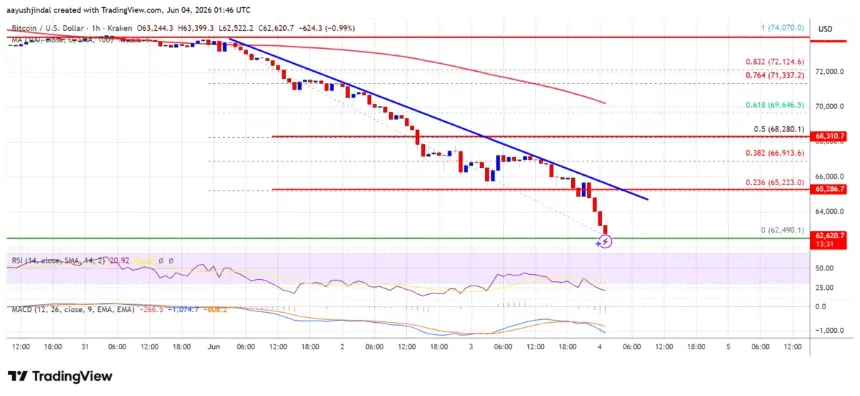 BTC/USD Hourly Price Chart