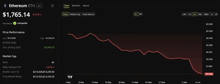 Ethereum Price Performance