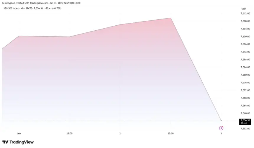 S&P500 (SPX) Performance