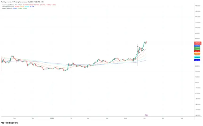 HYPEUSDT 1-day price chart.
