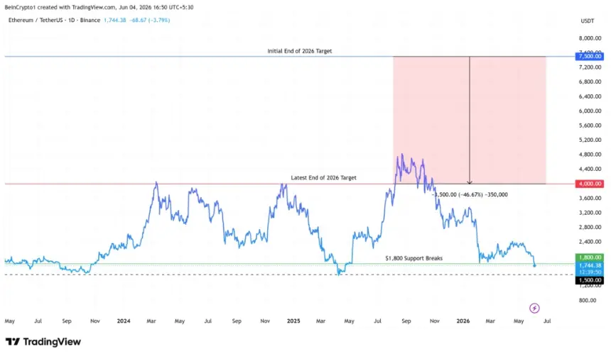 Ethereum (ETH) Price Performance
