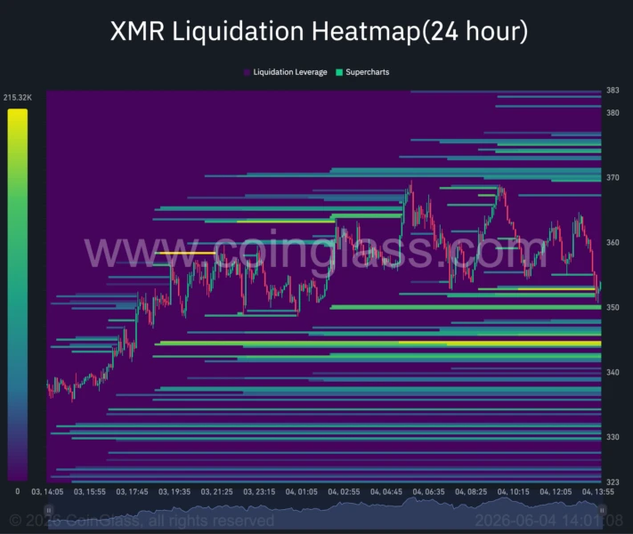 XMR 24-hour liquidation heatmap.
