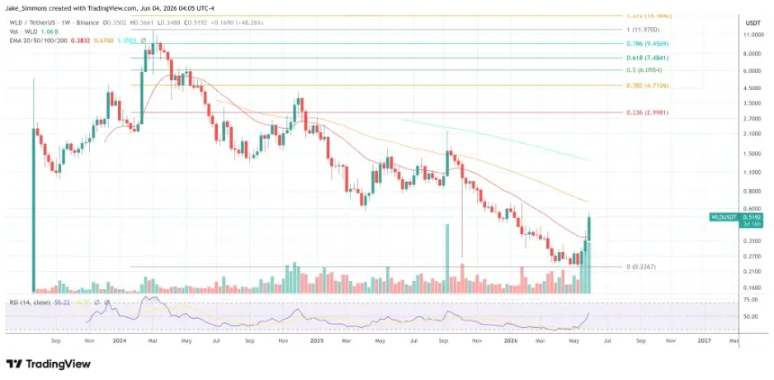 Worldcoin price chart