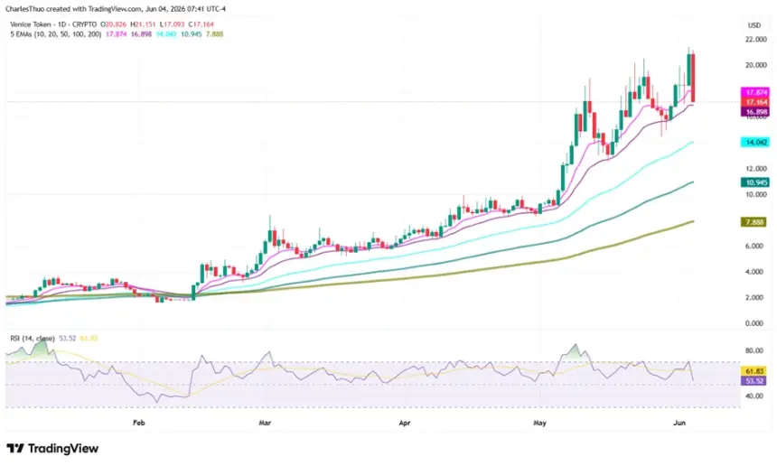 Chart showing Venice Token technical indicators and moving averages
