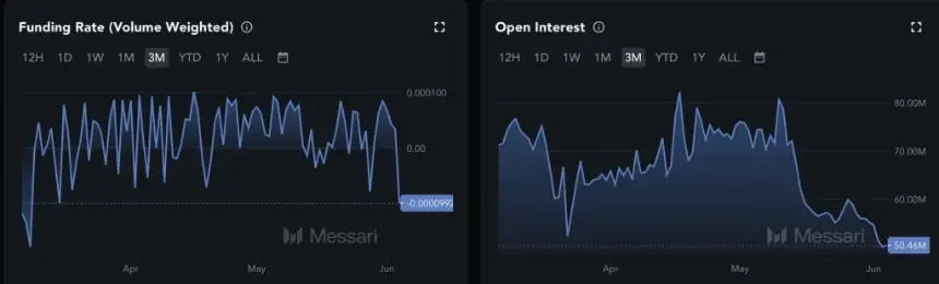 SHIB Open Interest and Funding Rate chart