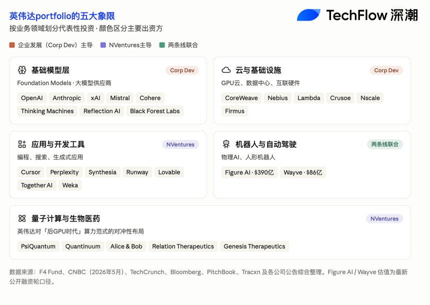 英伟达投资组合象限图