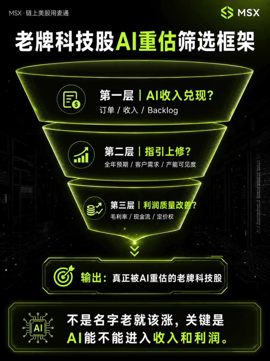 价值重估关键指标分析图