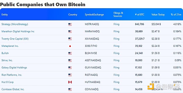 Strategy公司比特币持有量图表
