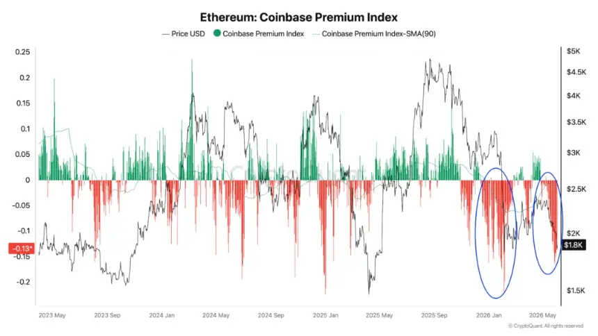 Ethereum Coinbase Premium Index chart