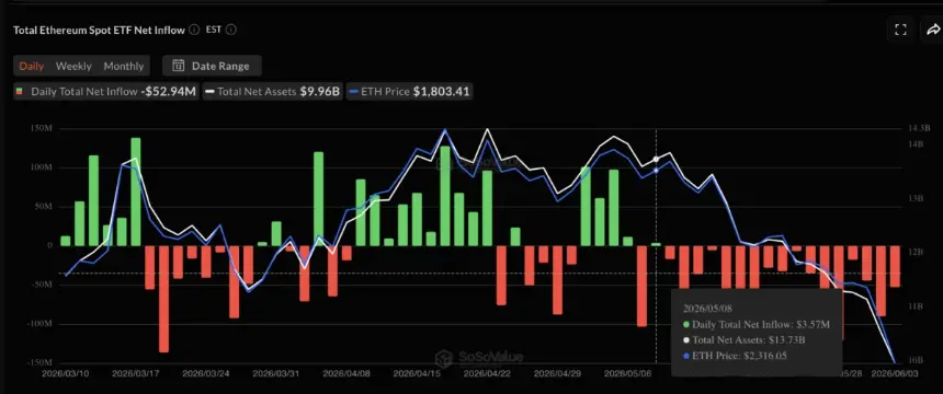 Total Ethereum Spot ETF Net Inflow