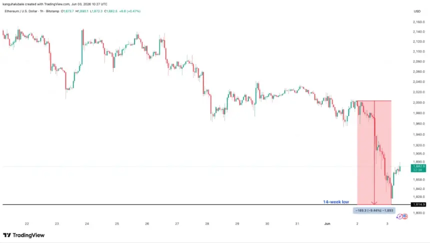 Ethereum 1-hour price chart