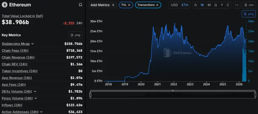Ethereum TVL and Transaction Count