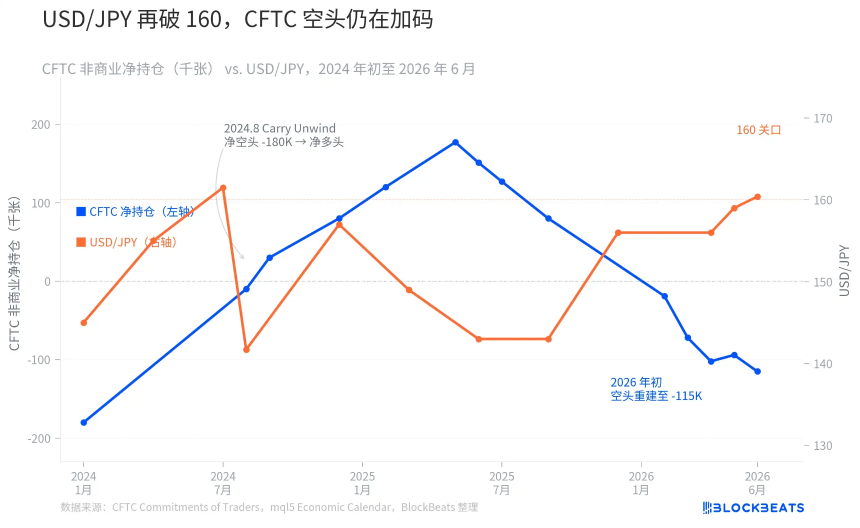 CFTC日元期货非商业净头寸变化图