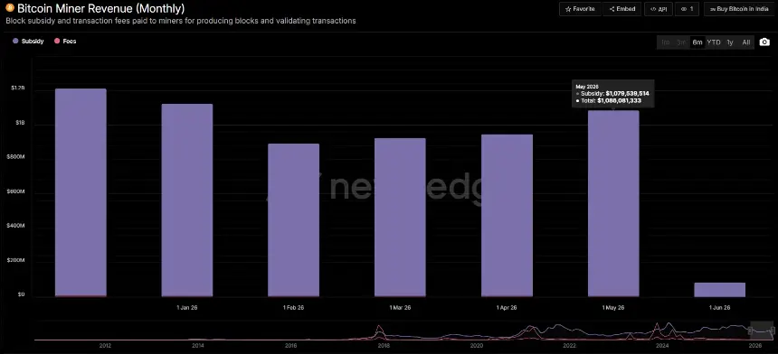 Bitcoin miner revenue topped $1.08 billion in May 2026, driven almost entirely by block subsidy rewards.