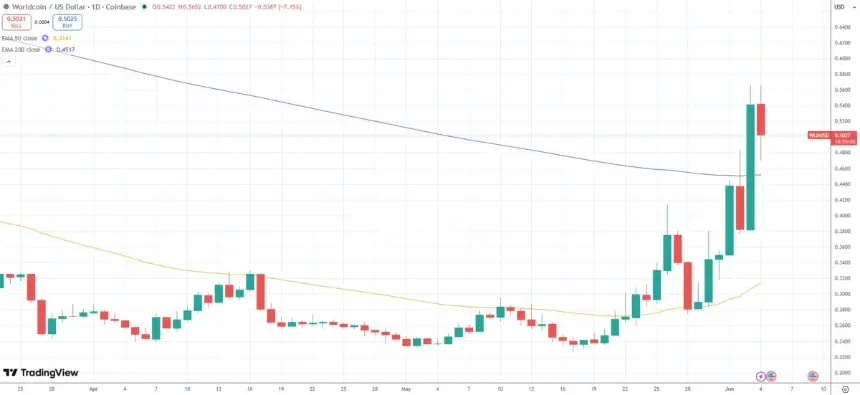Chart showing Worldcoin (WLD) price surge over the past week