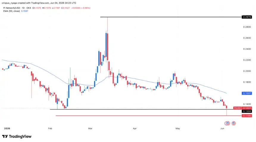 Pi Network Price Technical Analysis Chart