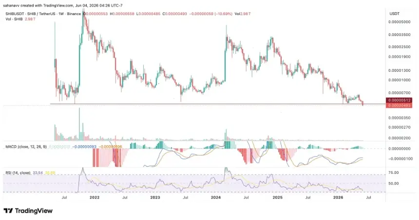 SHIB price weekly chart showing support breakdown