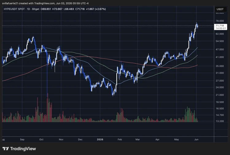 HYPE continues with bullish momentum | Source: HYPEUSDT chart on TradingView