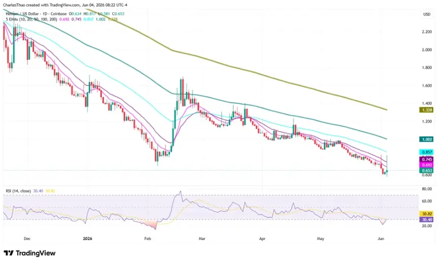 HNT technical analysis chart showing key levels