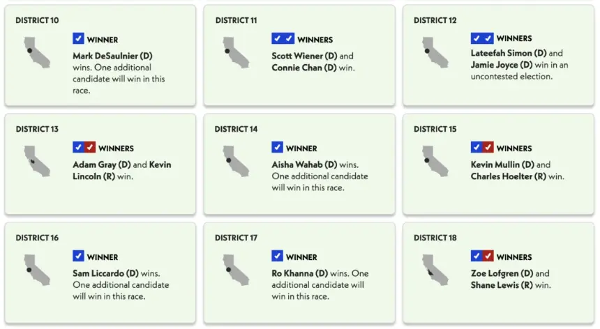 Chart showing selected results from Tuesday's California House seat primaries.