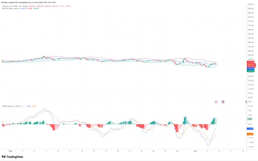 XMR/USD 4-hour price chart.