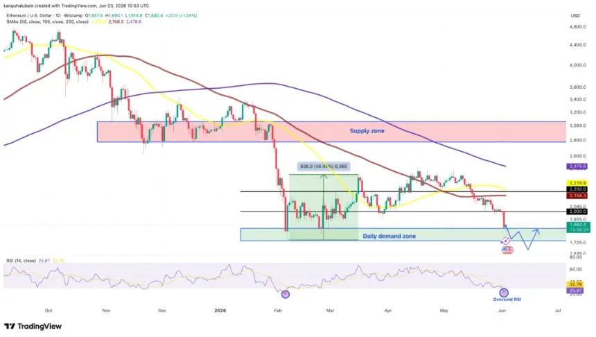 Ethereum daily price chart showing RSI