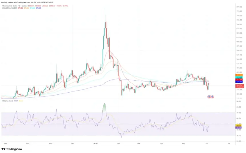 XMR/USD 1-day price chart.