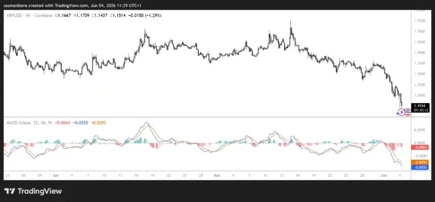 FX:XRPUSD 4H Chart