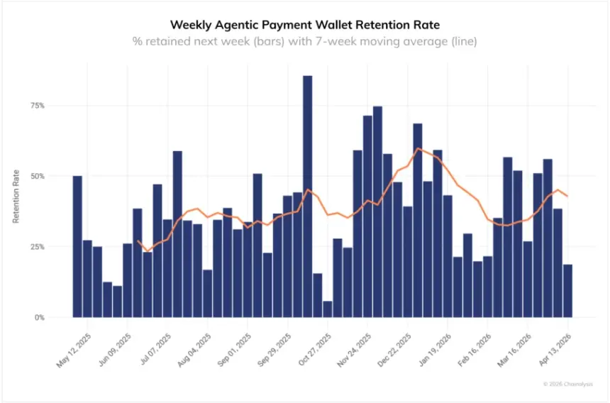 Chart showing weekly wallet retention for agentic payments on Base trending upward