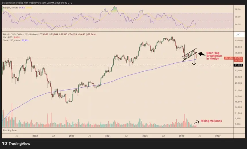 Bitcoin weekly price chart showing a bear flag pattern
